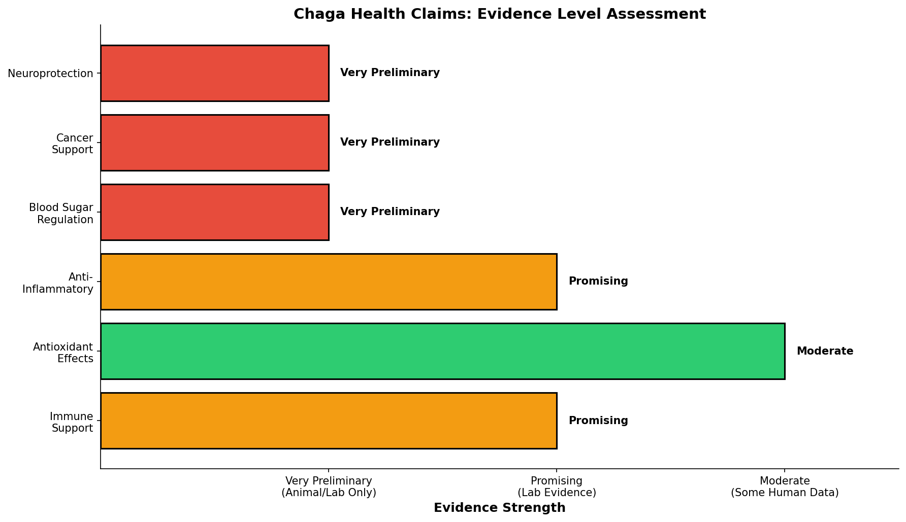 Distribution of evidence types in Chaga research