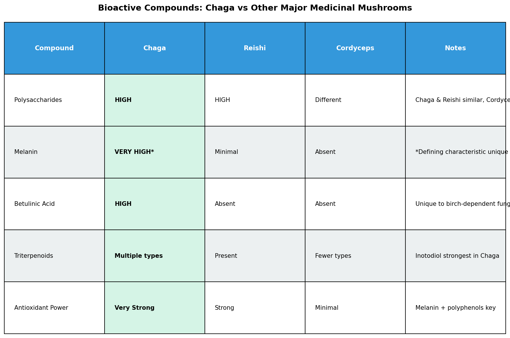 Timeline of Chaga use from 16th century to present