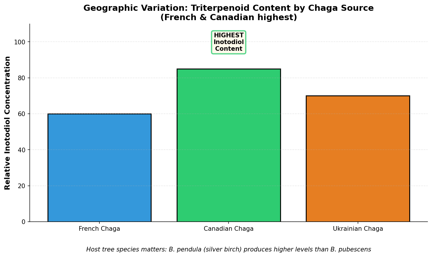Geographic variation in therapeutic compounds