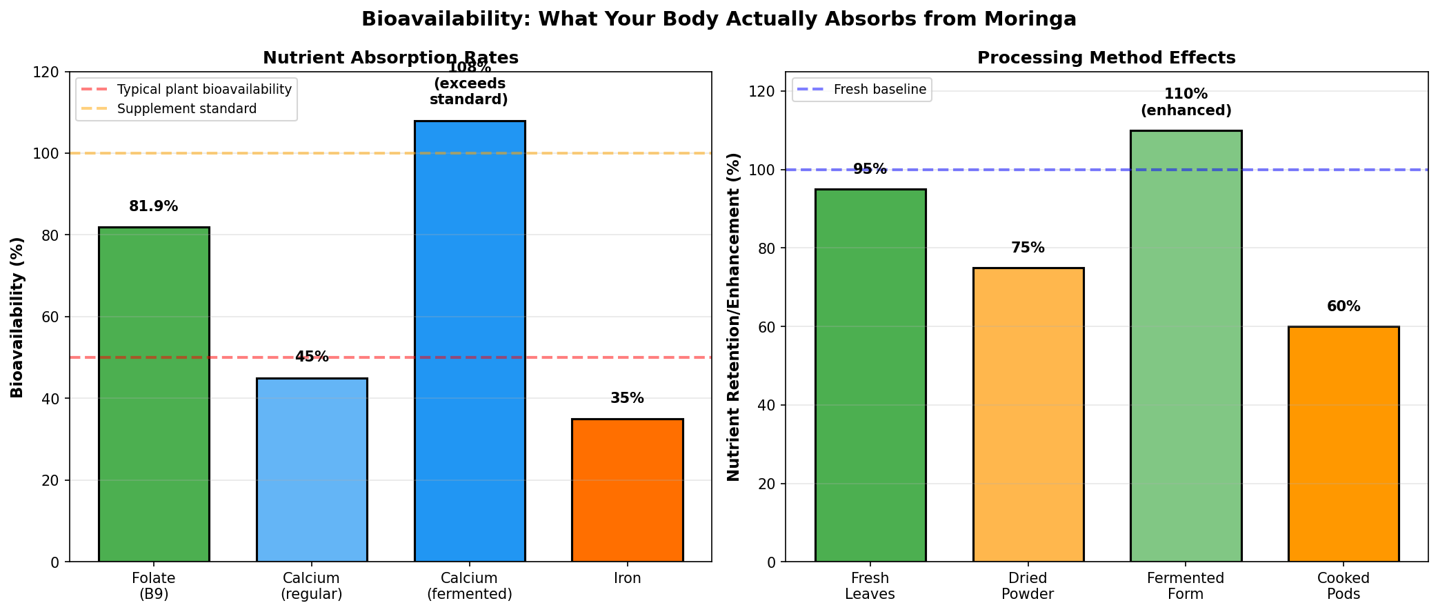 Moringa Nutritional Content by Plant Part (Dry Basis)