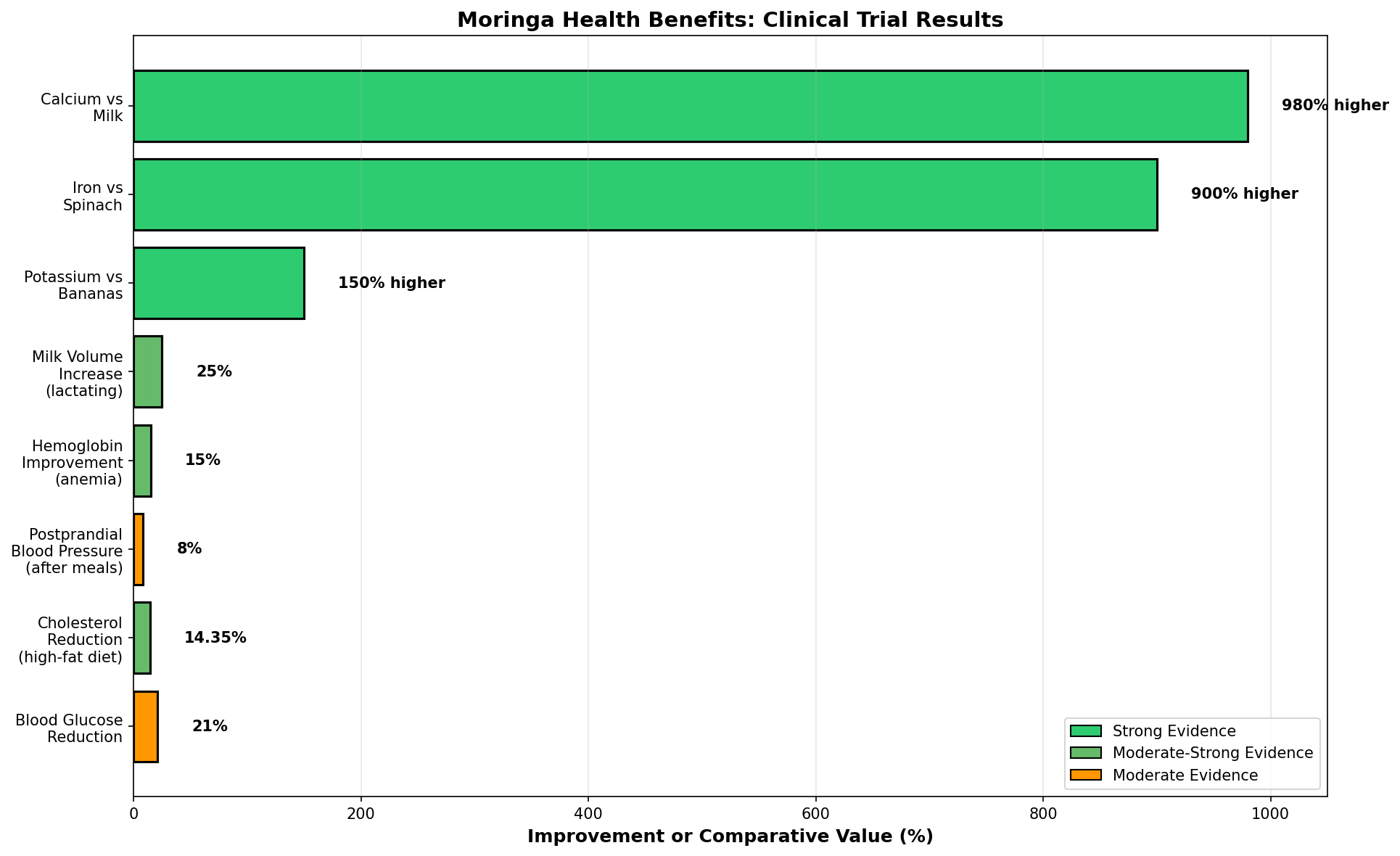 Safe Dosage Ranges and Toxicity Thresholds for Moringa