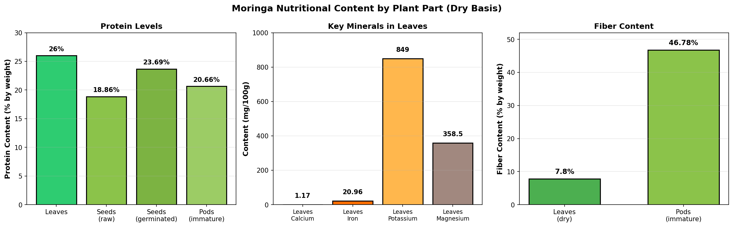 Moringa Health Benefits: Clinical Trial Results