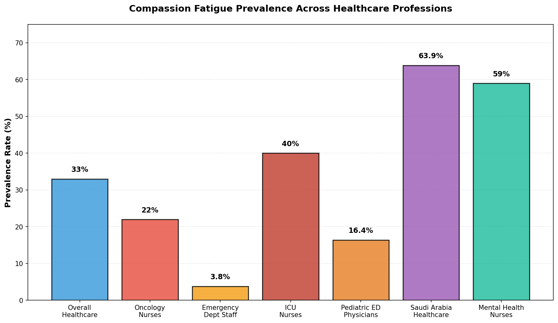 Compassion fatigue prevalence across different healthcare roles