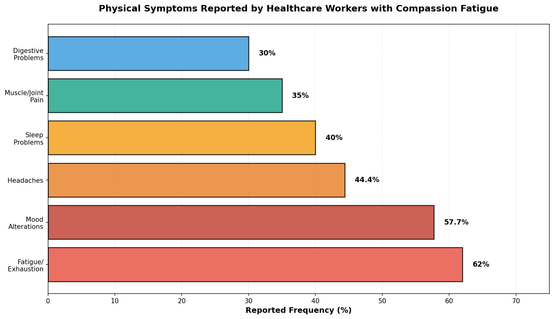 How often different physical symptoms appear in healthcare workers with compassion fatigue