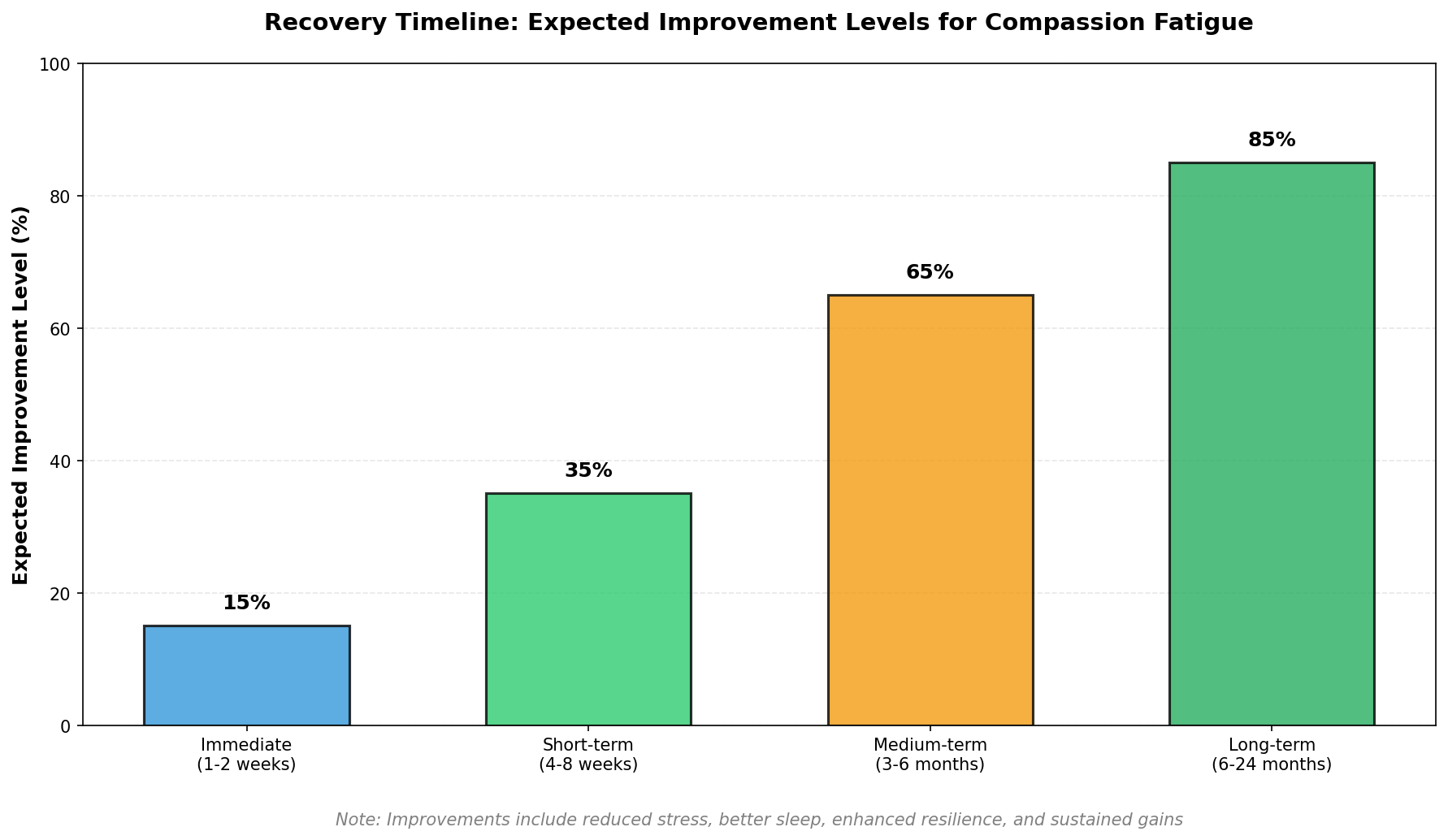 Recovery improves progressively with appropriate treatment over months