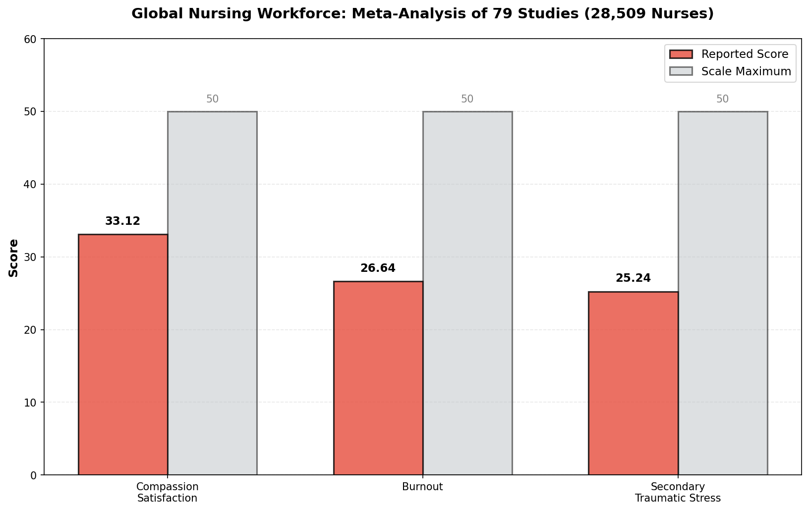 Global nursing data shows moderate compassion satisfaction but significant burnout and trauma symptoms