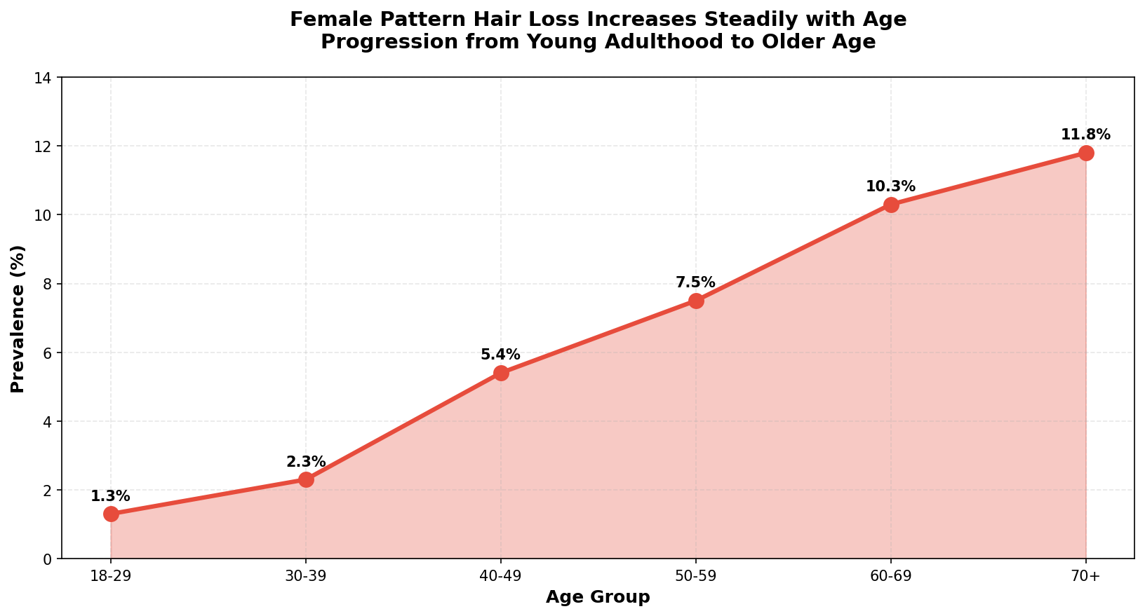 Nutritional deficiency prevalence in women with hair loss