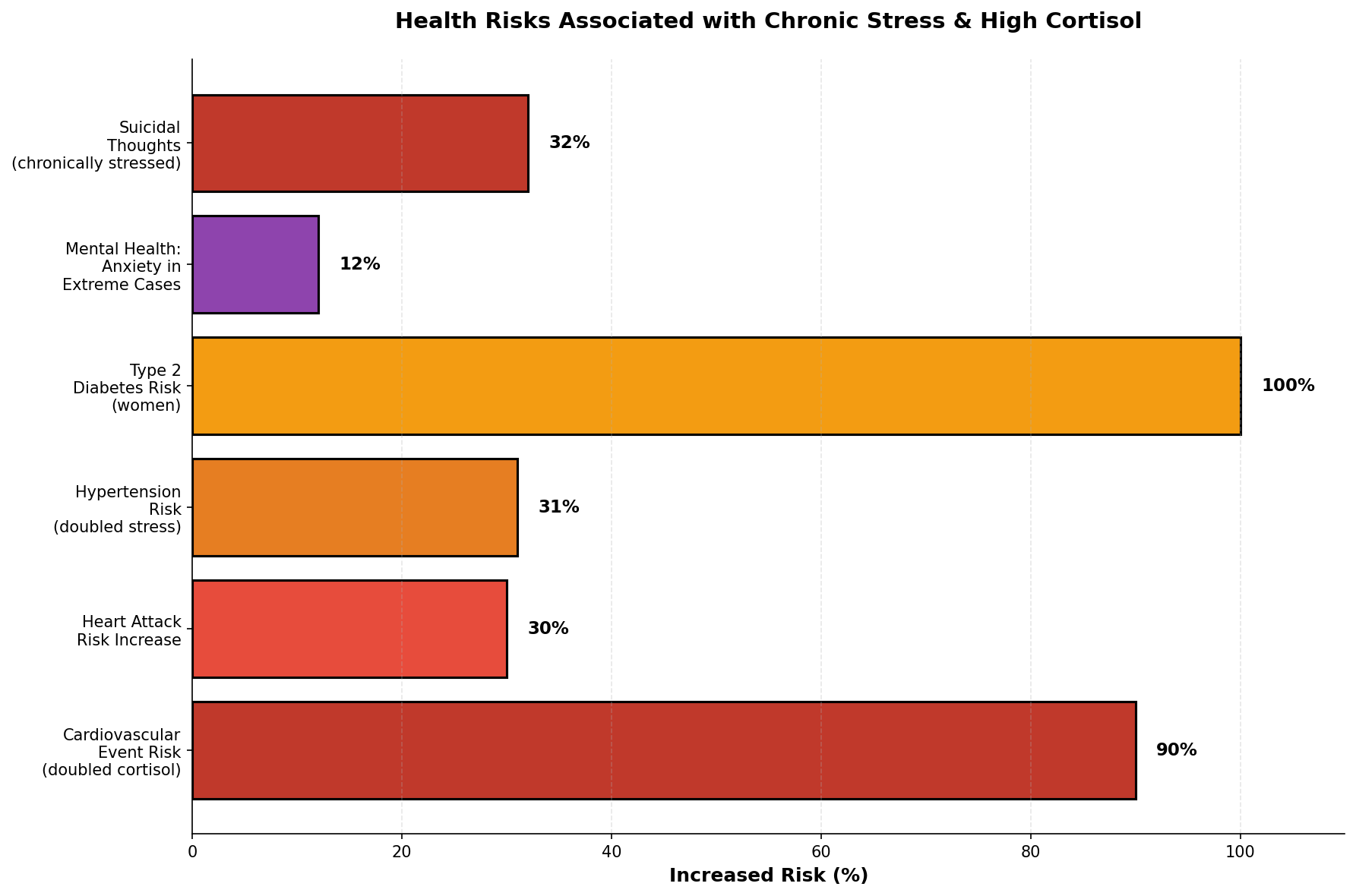 Mental health impact of stress