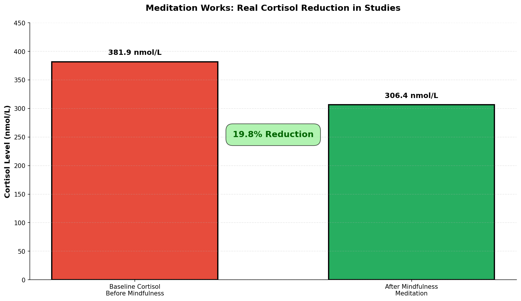 Effectiveness of different stress management strategies