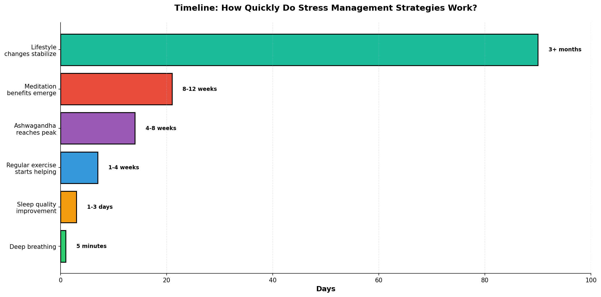 Timeline for different stress management strategies