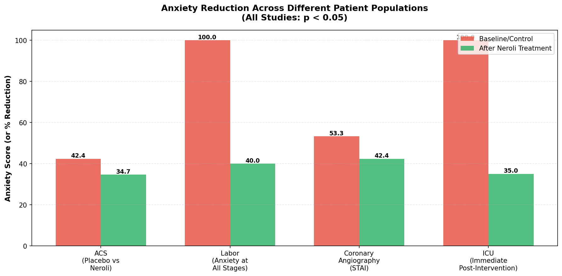 Anxiety reduction across different patient populations