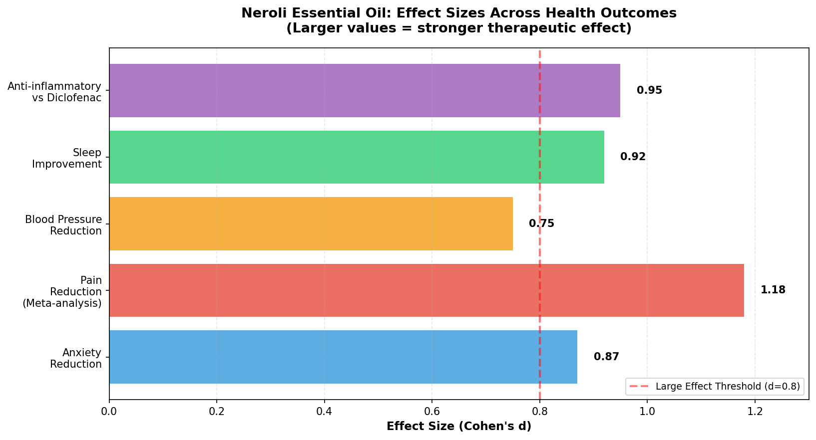 Effect sizes showing the strength of neroli's benefits
