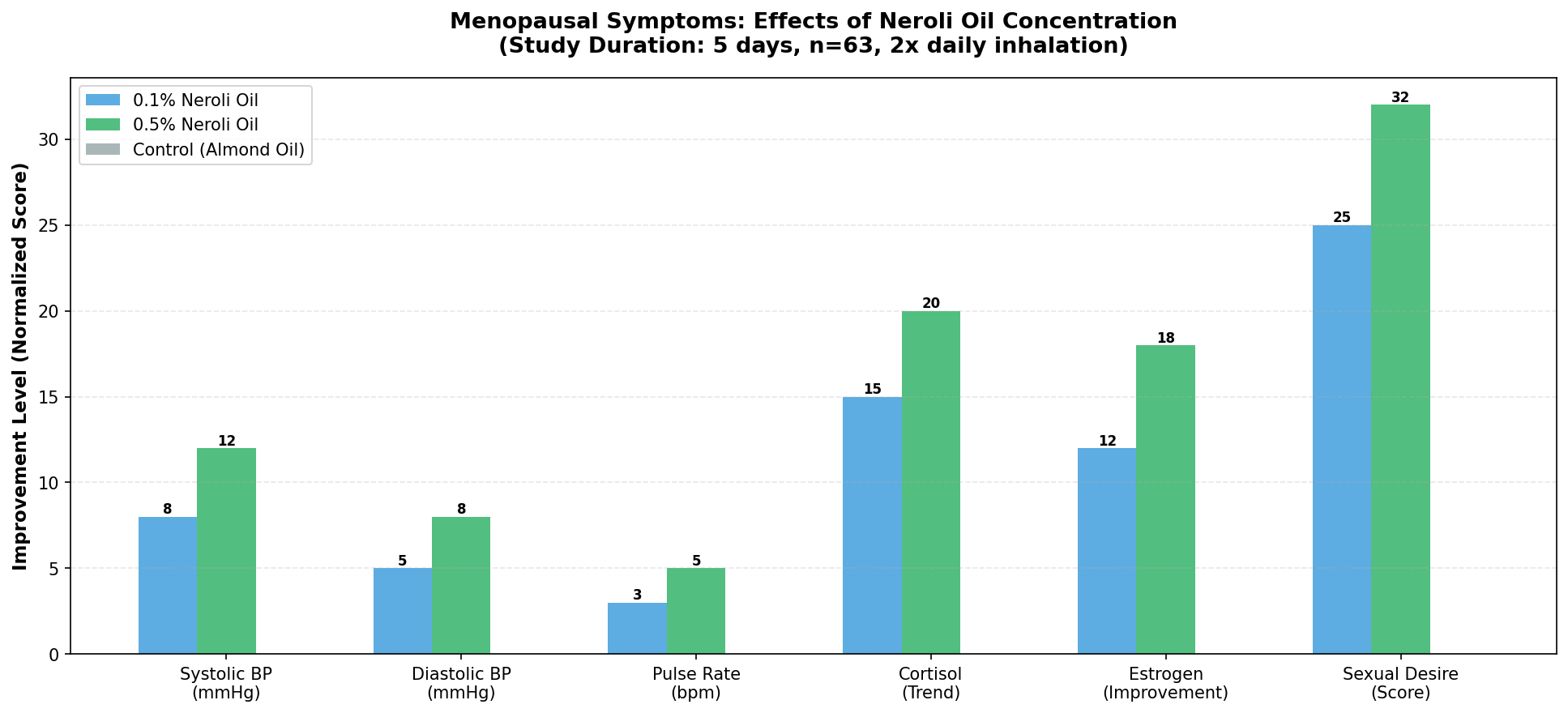 Blood pressure and hormonal changes in menopausal women
