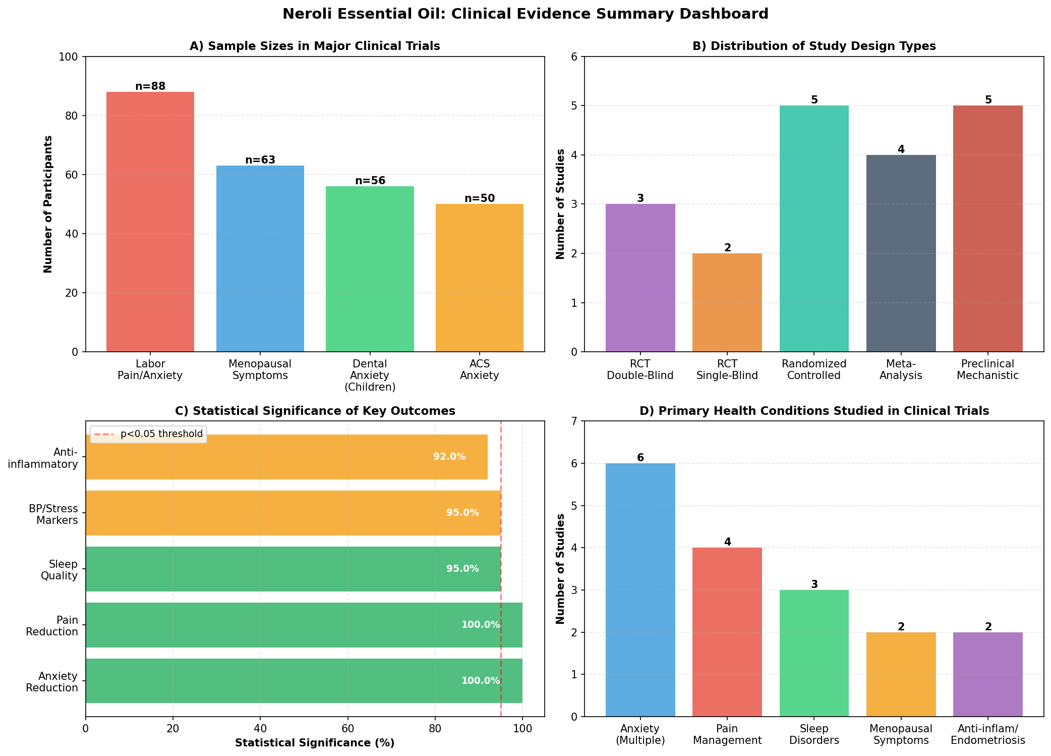 Summary of clinical trials demonstrating neroli's effectiveness