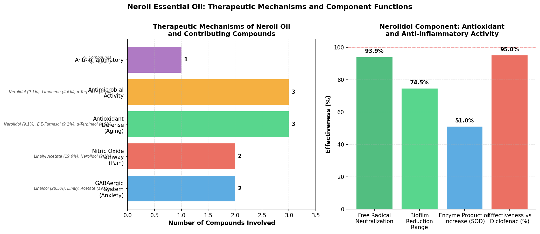 How neroli's compounds work through different therapeutic pathways