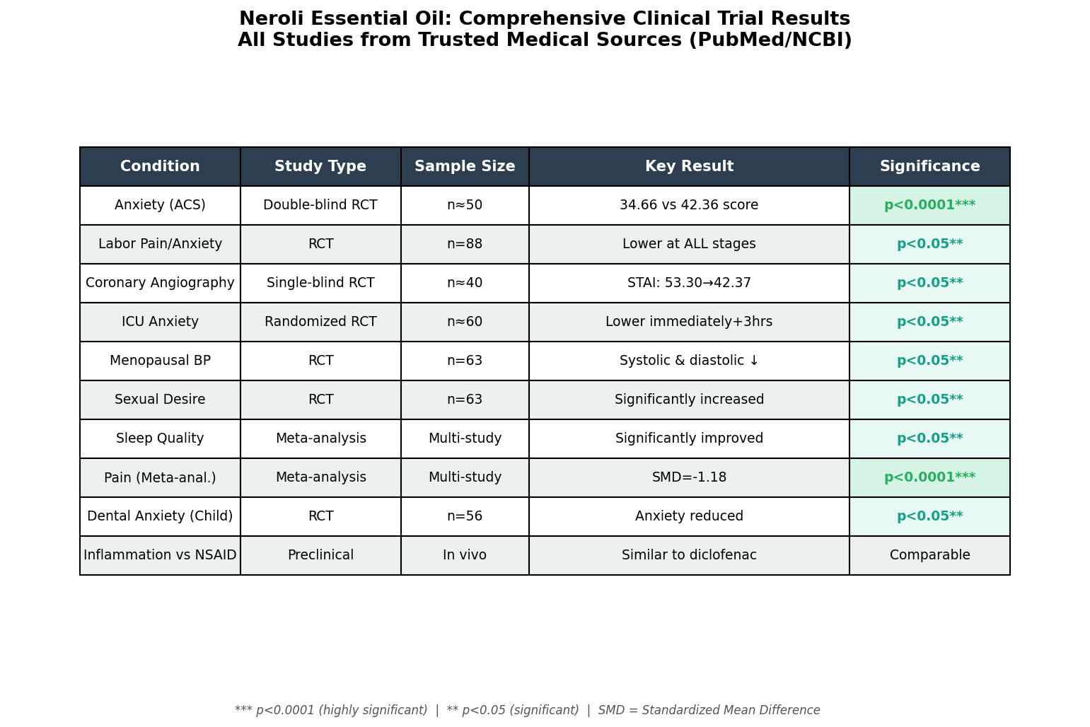 Comprehensive summary of major clinical findings