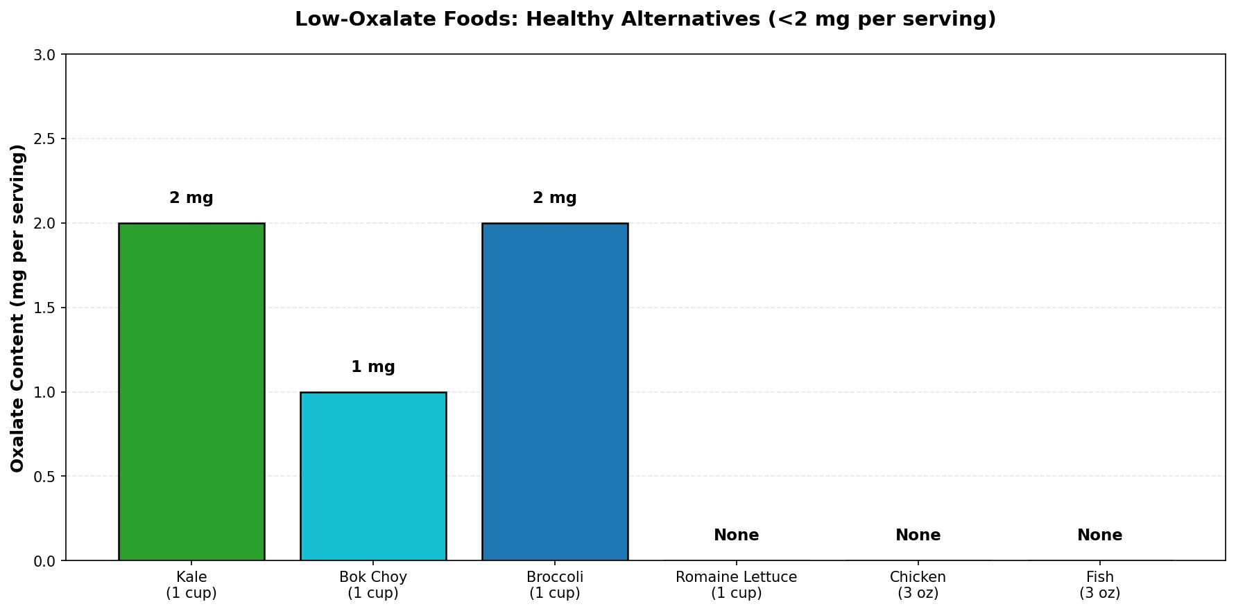 Low-oxalate safe foods