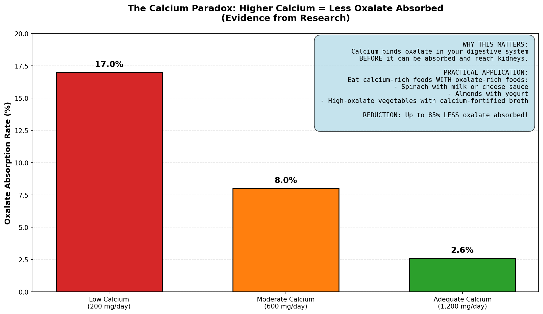 How calcium affects oxalate absorption