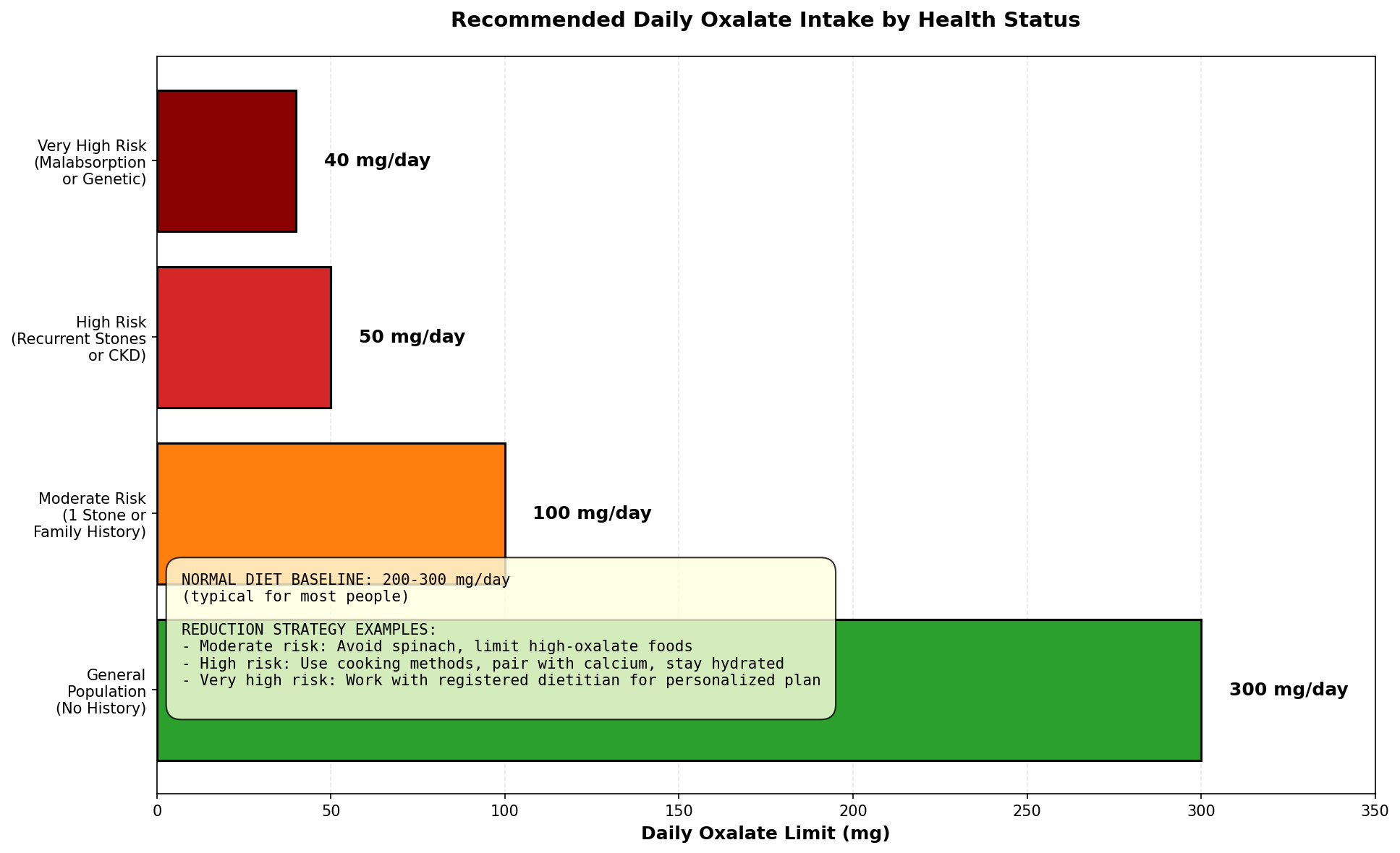 Kidney stone risk by population and health condition