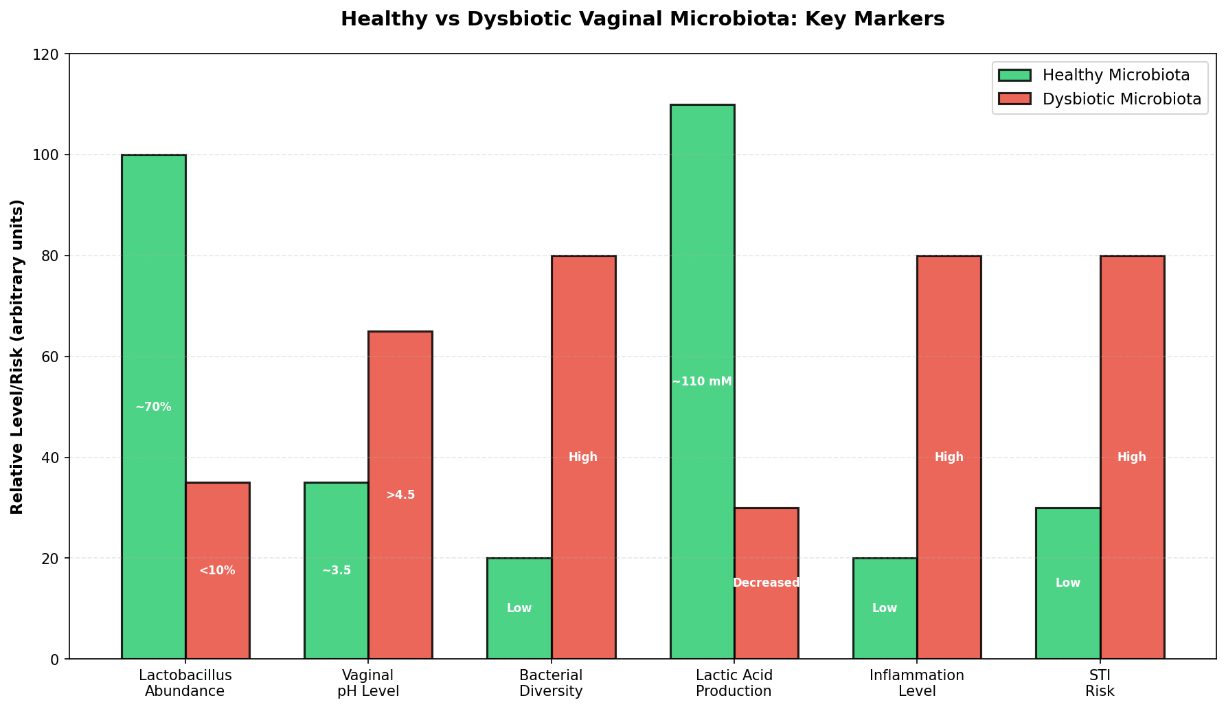 Dysbiosis condition prevalence