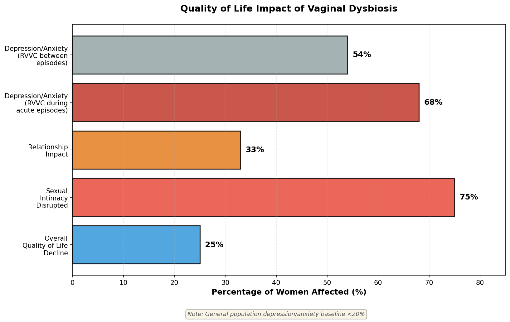 Quality of life impact