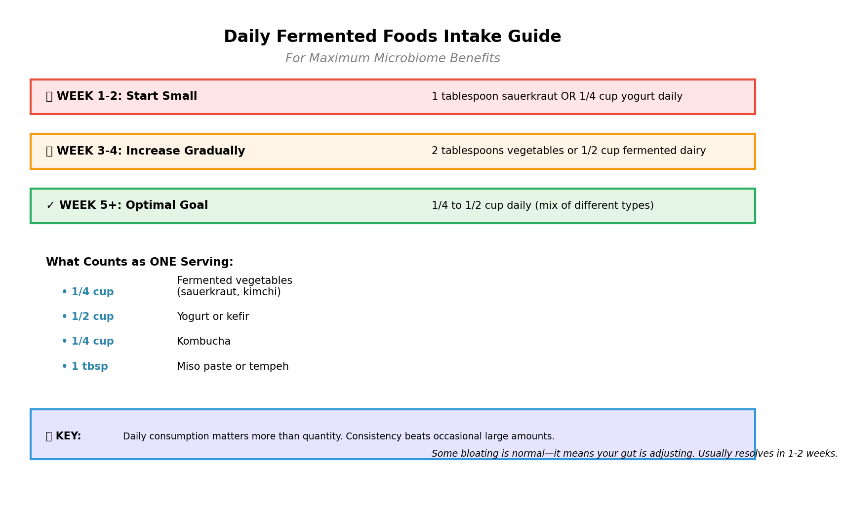 Knowledge gap about gut health