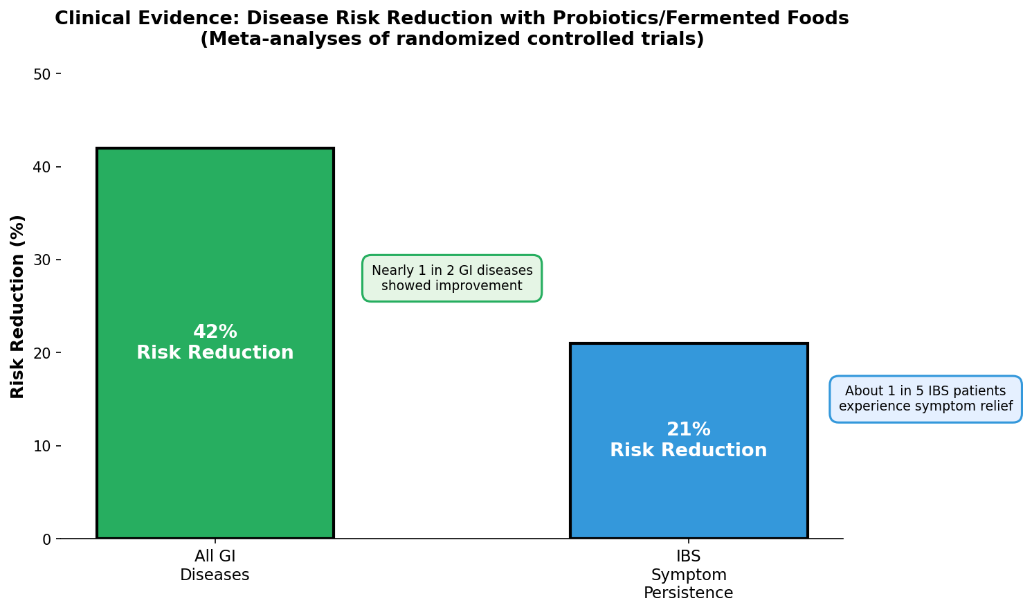 IBS symptom improvement comparison