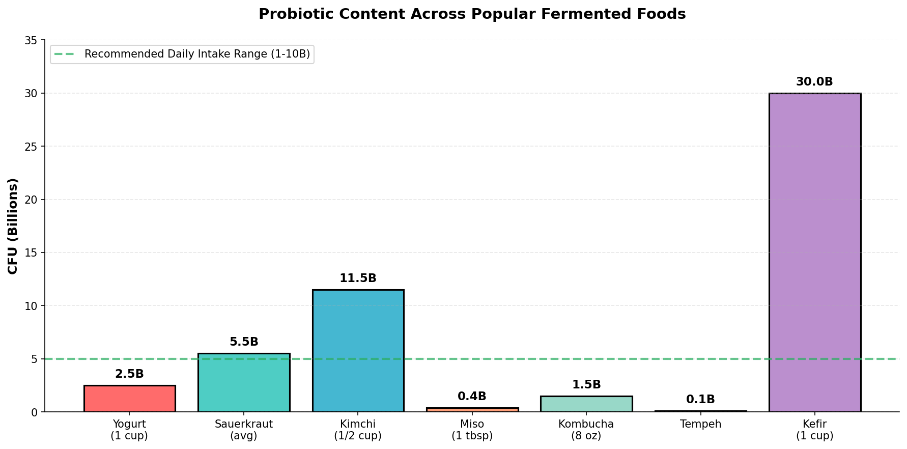 Daily intake guide for fermented foods