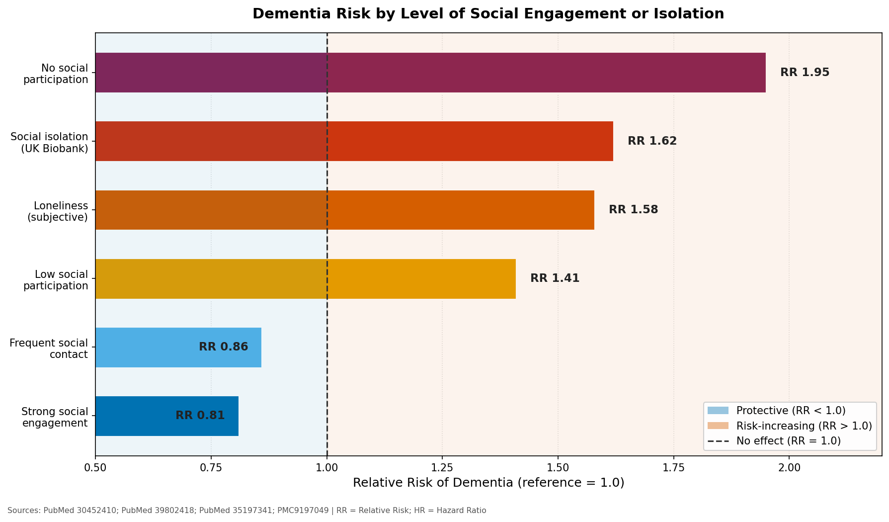 Dementia prevalence and projected growth