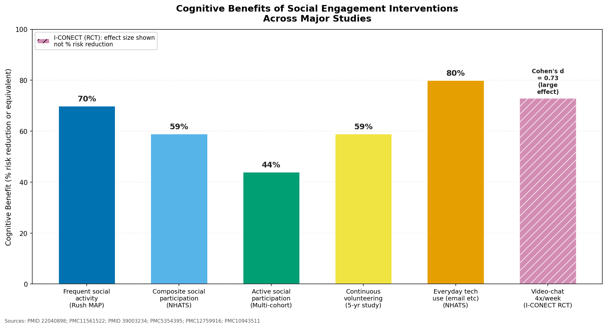 Biological mechanisms linking isolation to dementia