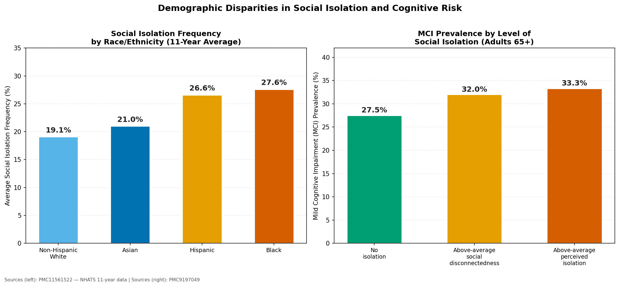 Relative risk of dementia by level of social isolation
