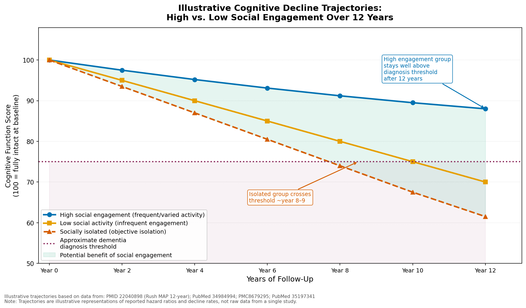Comparison of intervention outcomes on cognitive function
