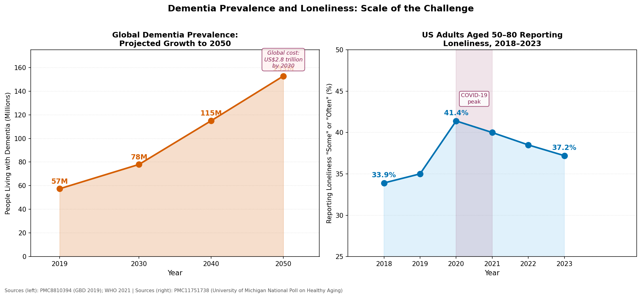 Modifiable risk factors for dementia prevention