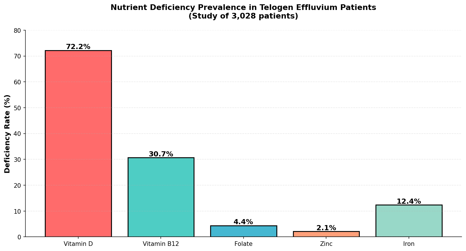 Nutrient Deficiency Prevalence in Telogen Effluvium Patients