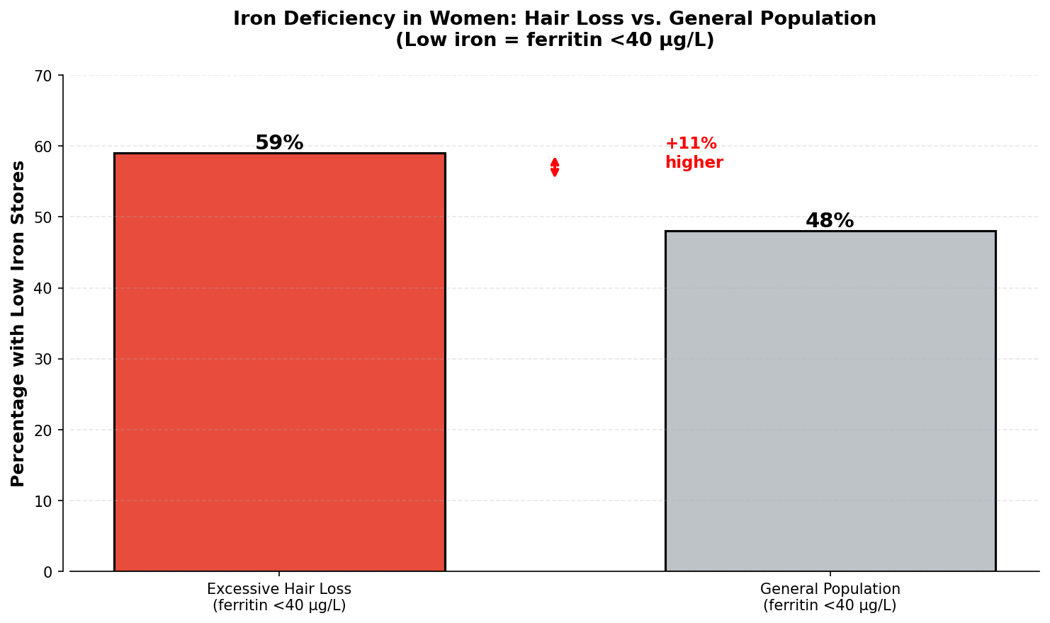 Iron Deficiency in Women: Hair Loss vs. General Population