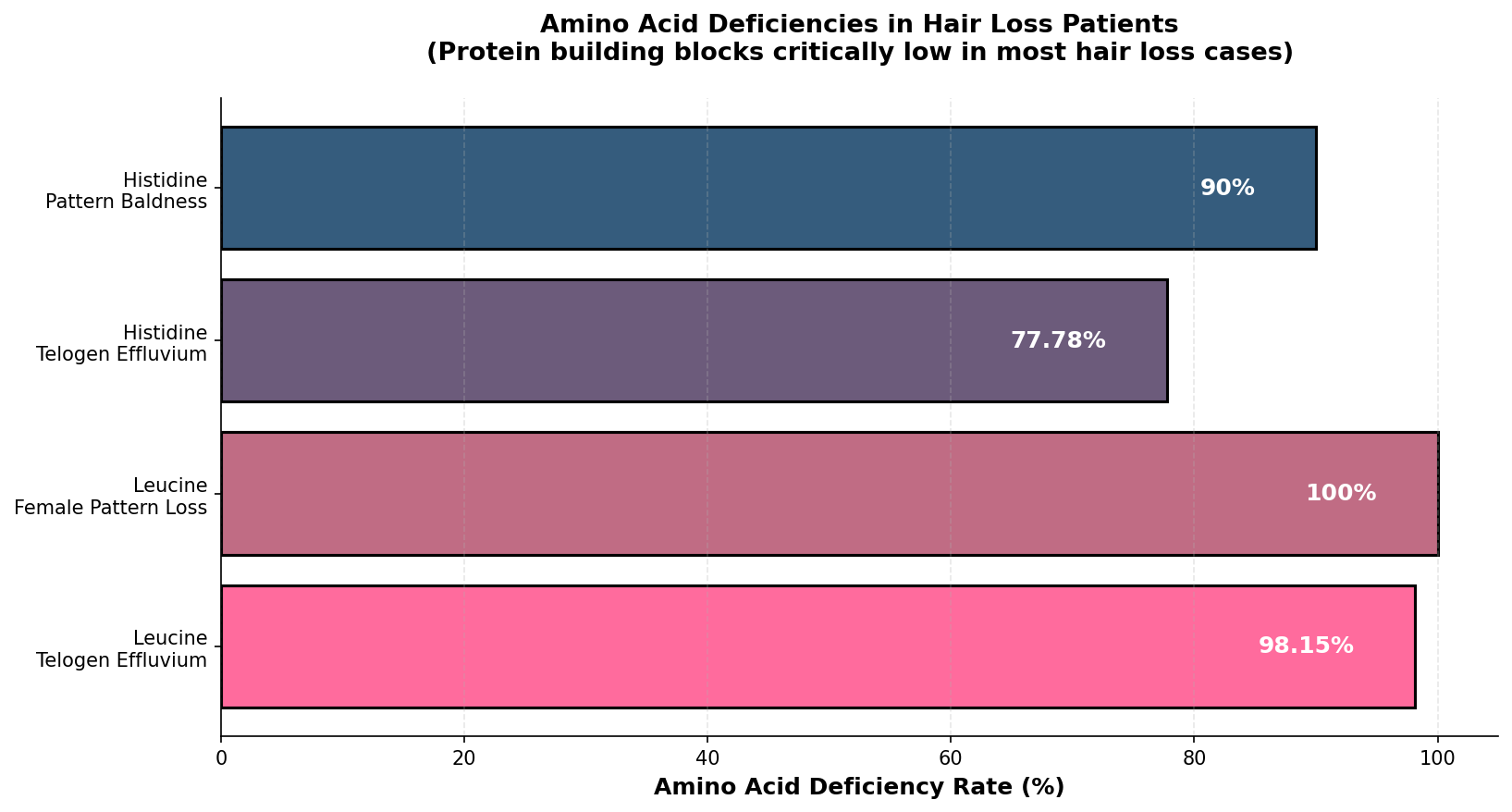 Amino Acid Deficiencies in Hair Loss Patients