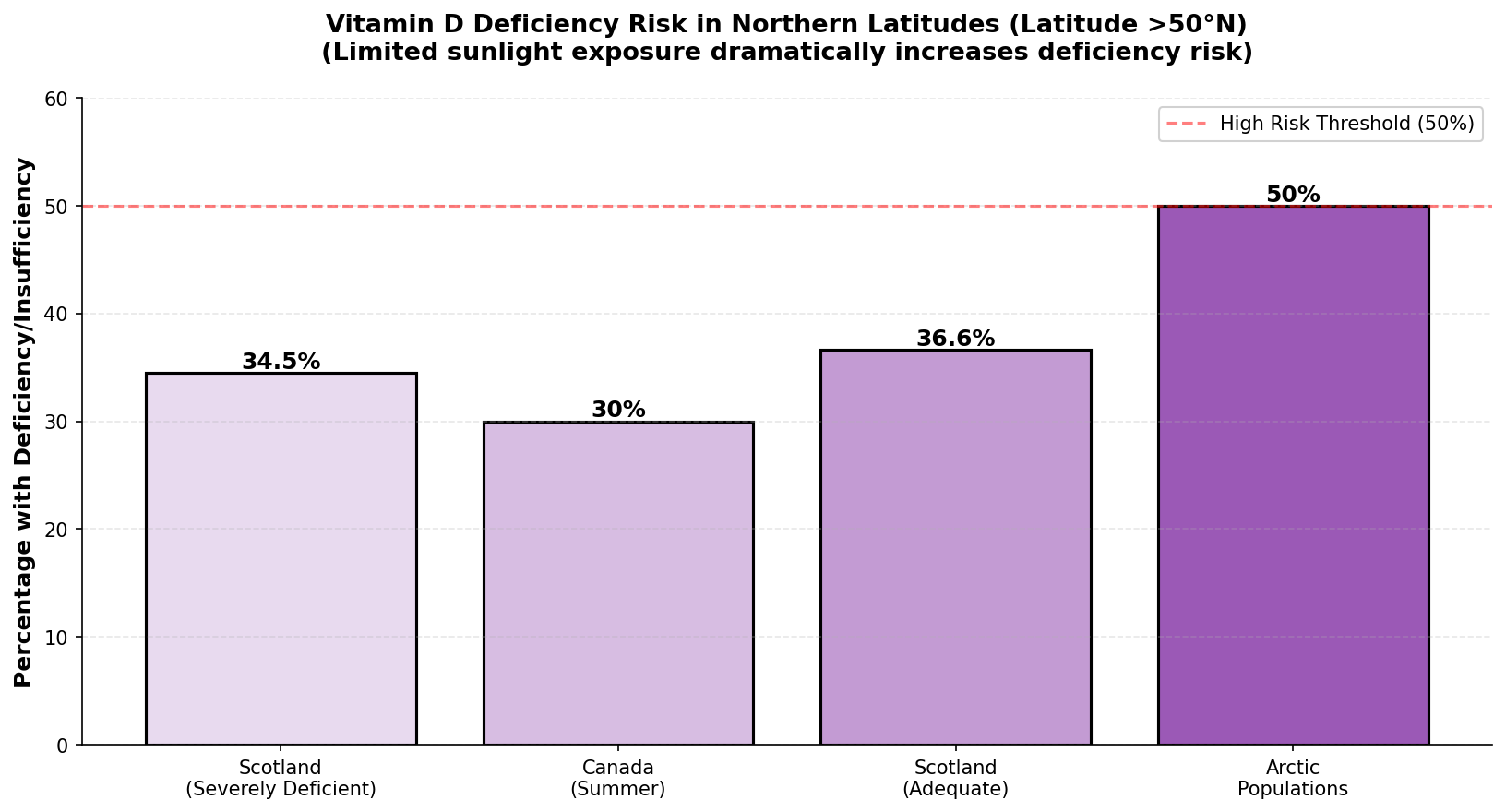 Vitamin B12 Deficiency by Diet Type