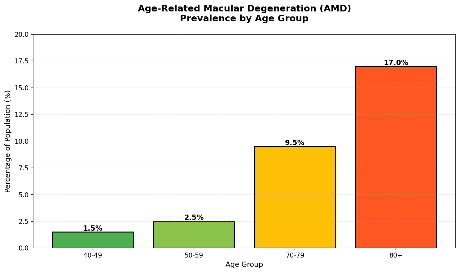 AMD prevalence by age group