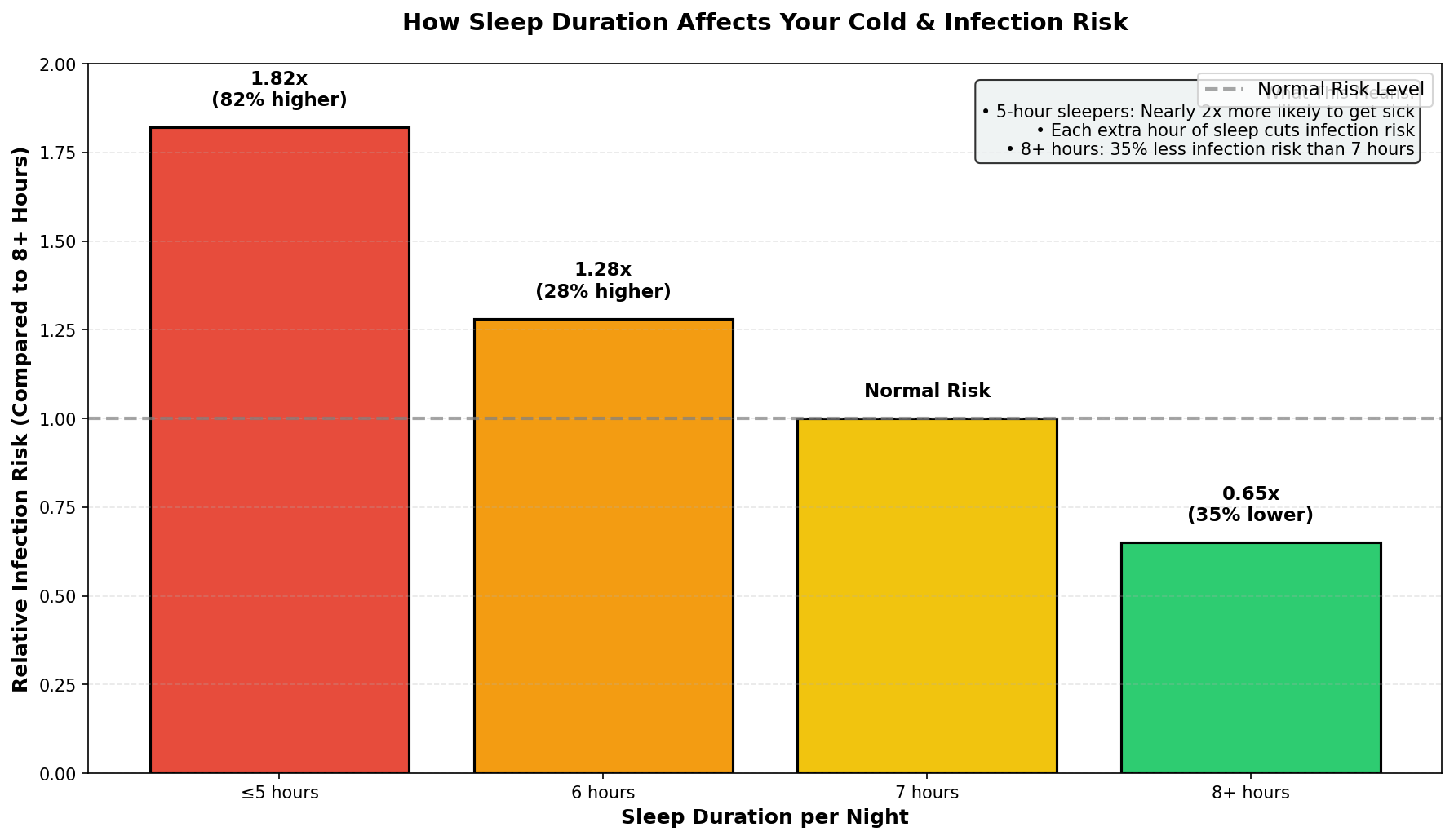Vaccination response improvement with adequate sleep