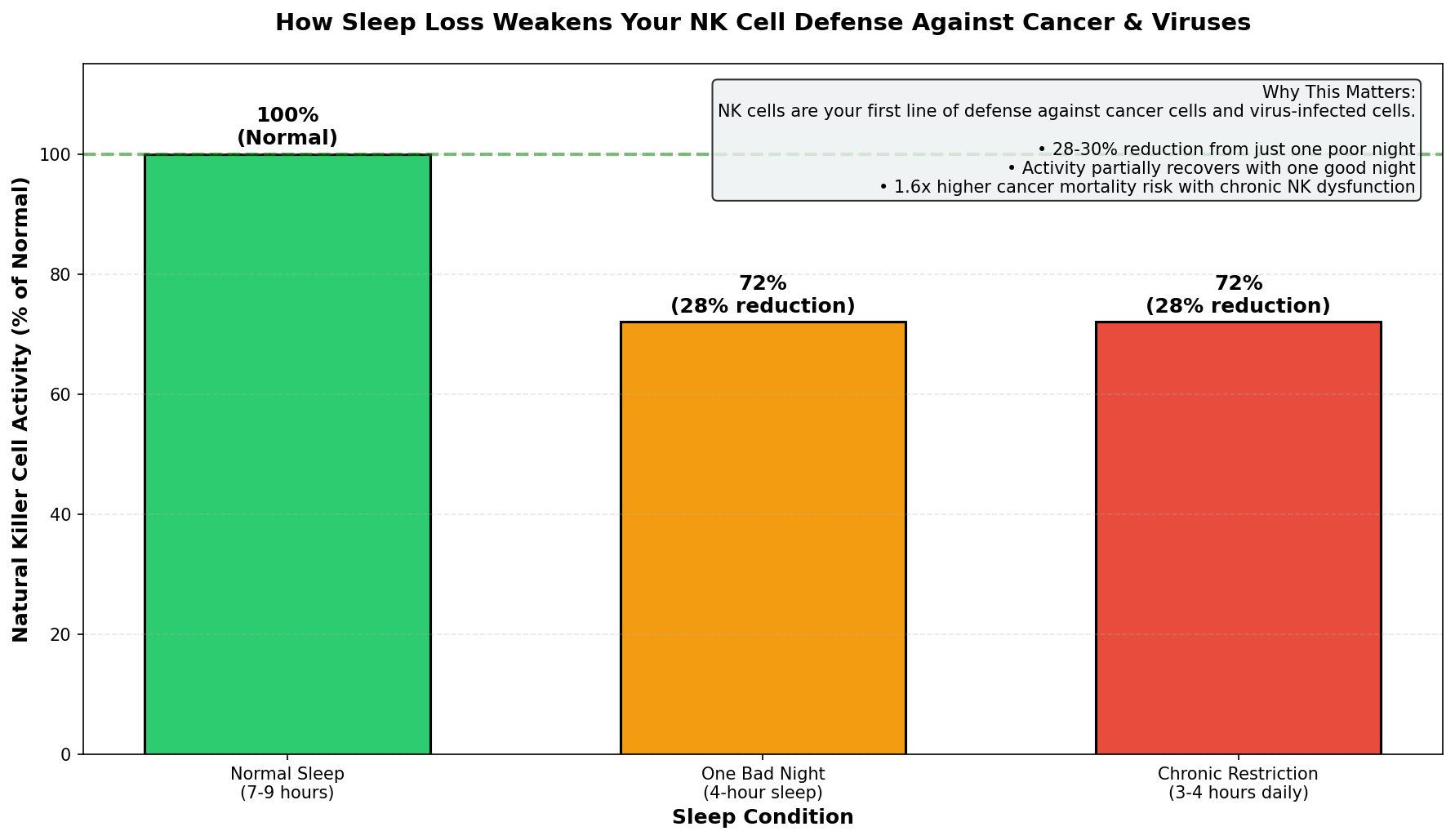Infection risk increases significantly with sleep loss