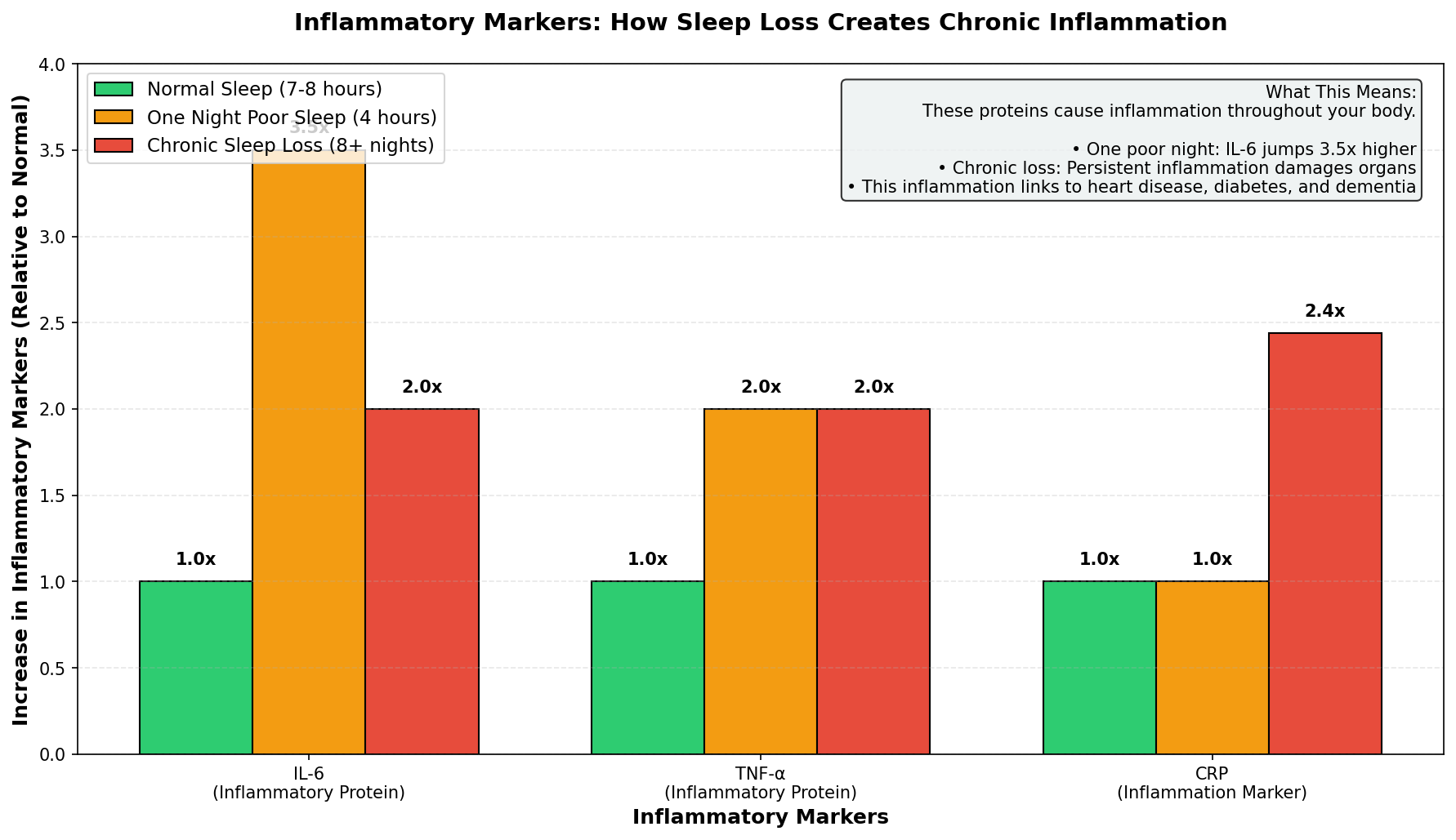 Natural killer cell activity drops with sleep loss