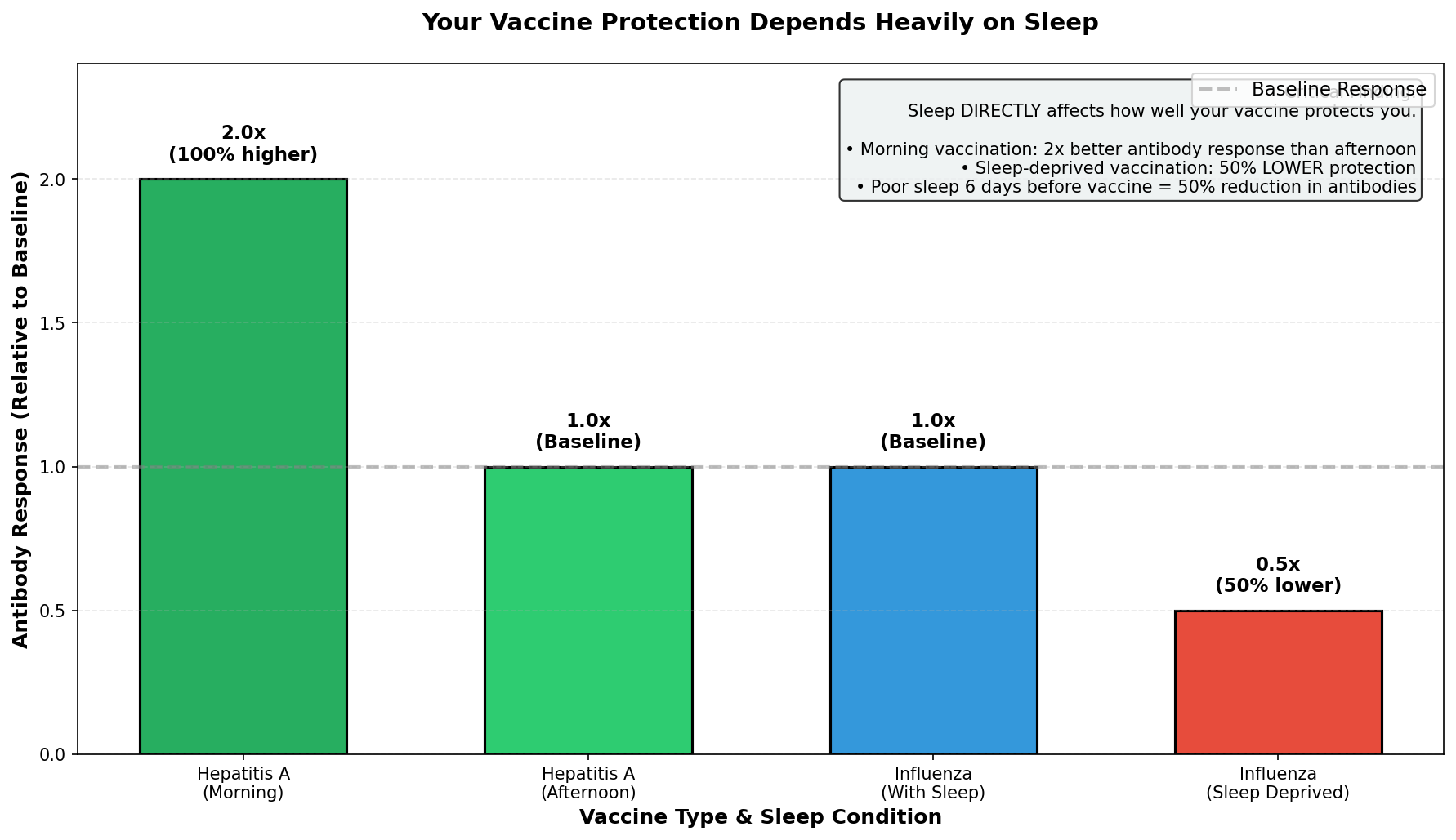 Inflammatory markers increase dramatically with sleep loss