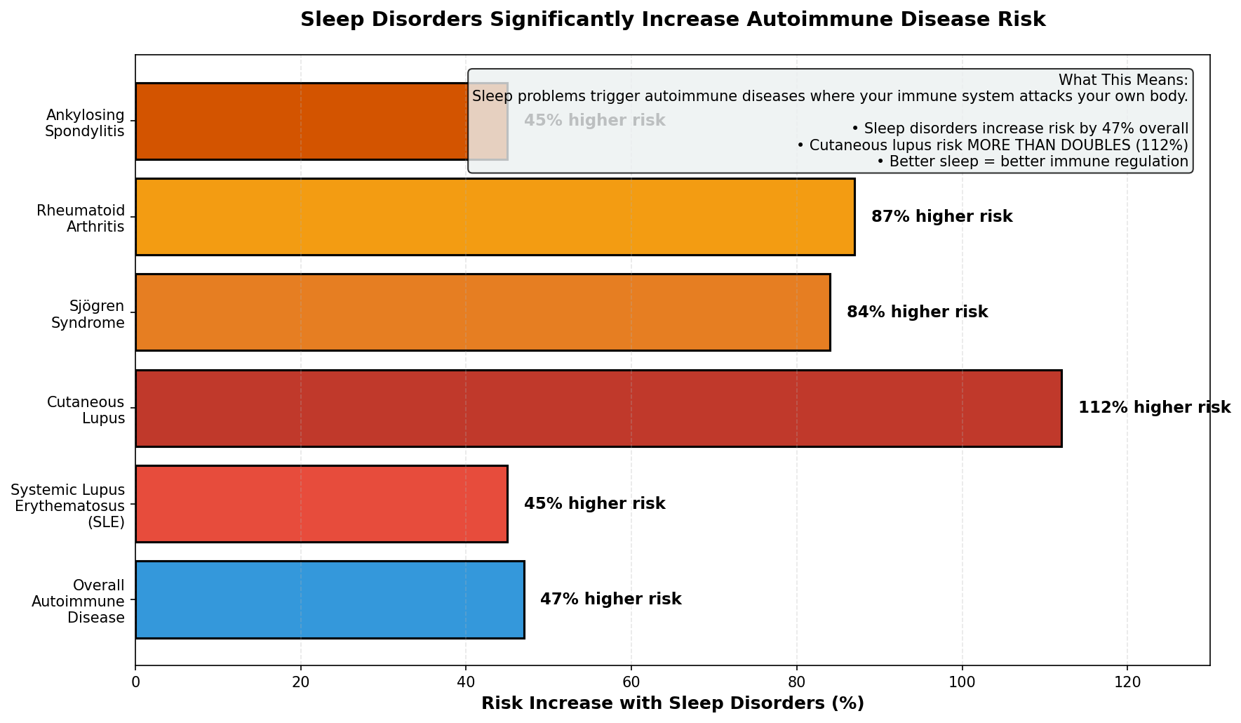 Sleep consistency impacts immune cells and mortality risk
