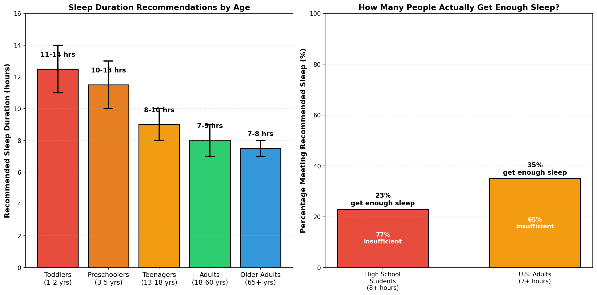 Autoimmune disease risk increases significantly with sleep disorders