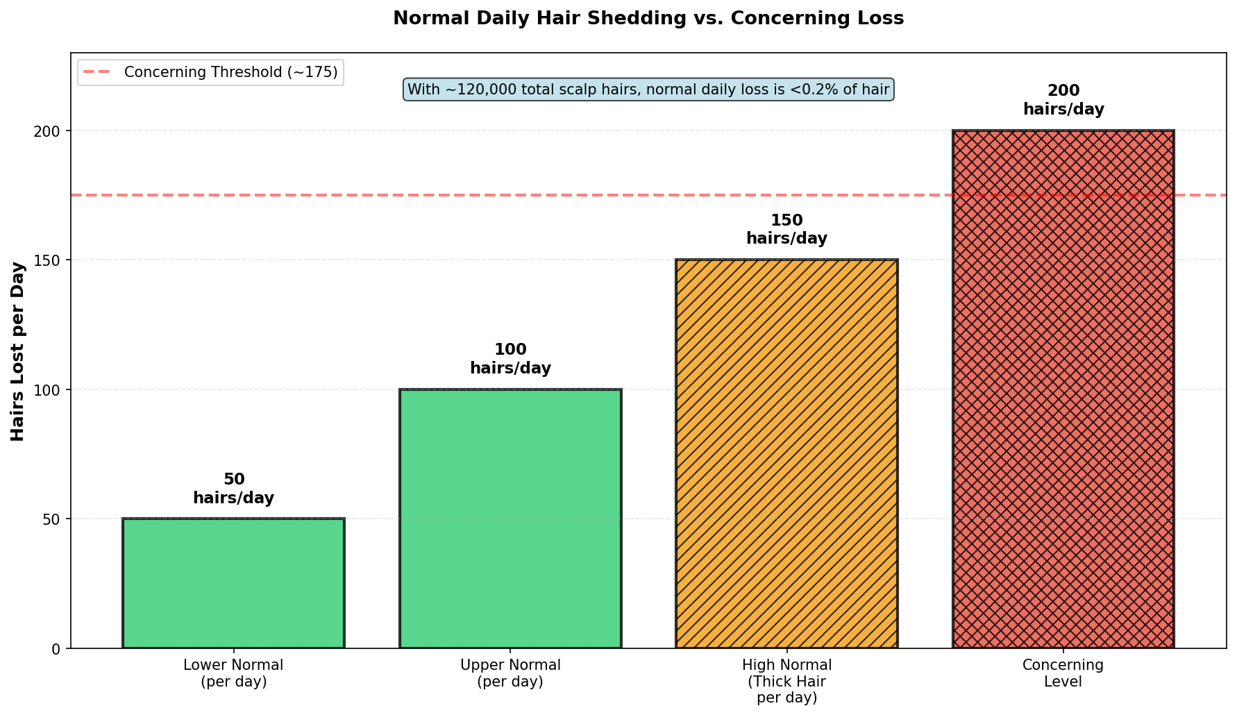 Hair loss conditions: Timeline comparison