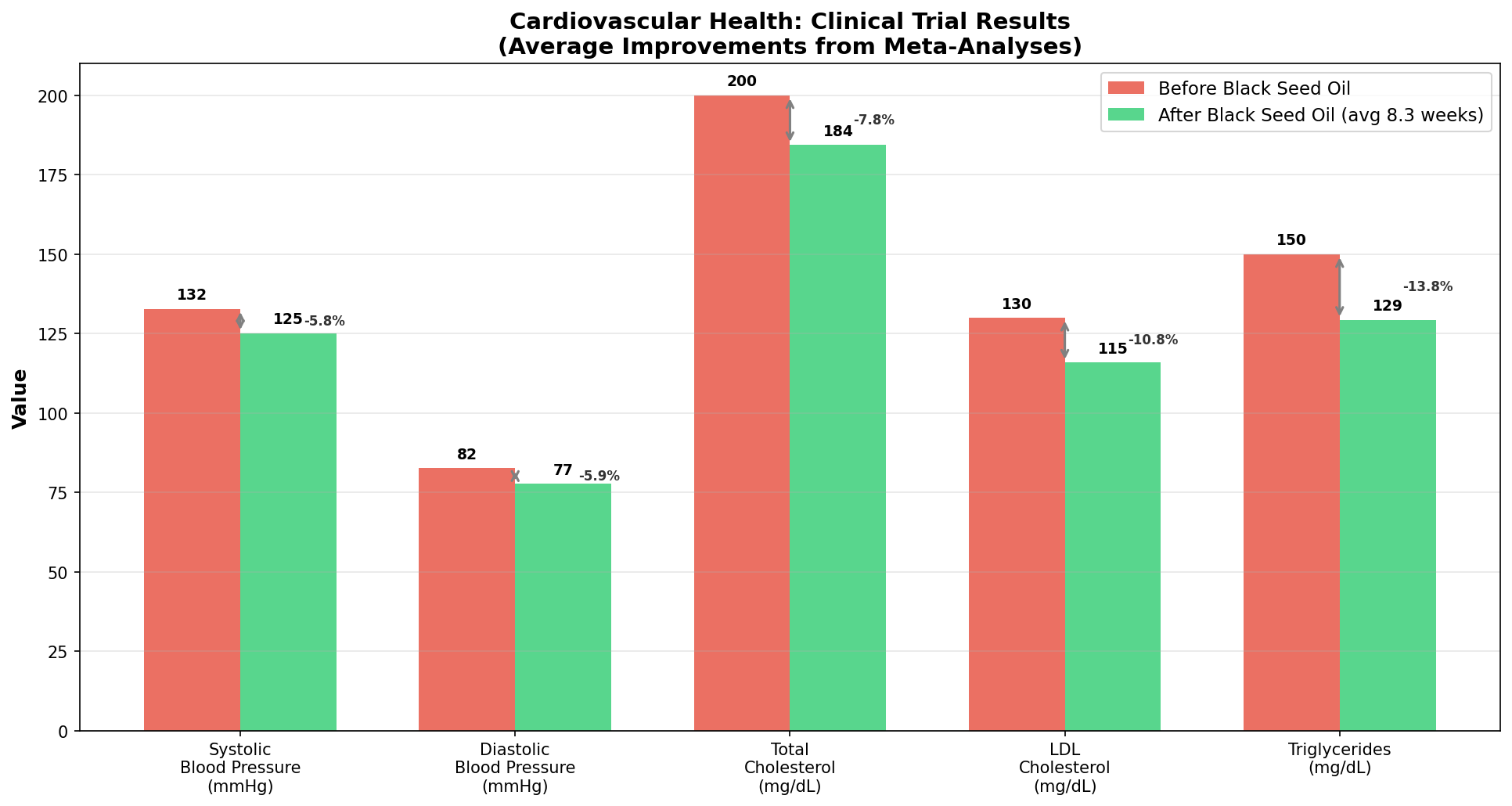 Cardiovascular improvements from black seed oil