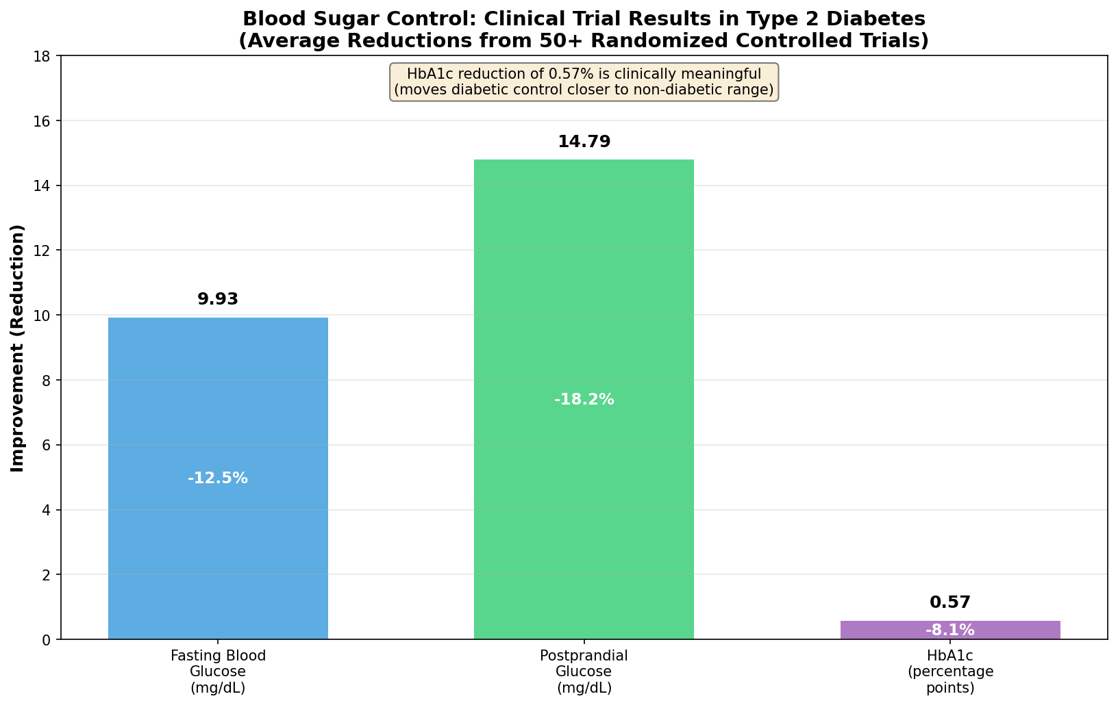 Blood sugar improvements in type 2 diabetes