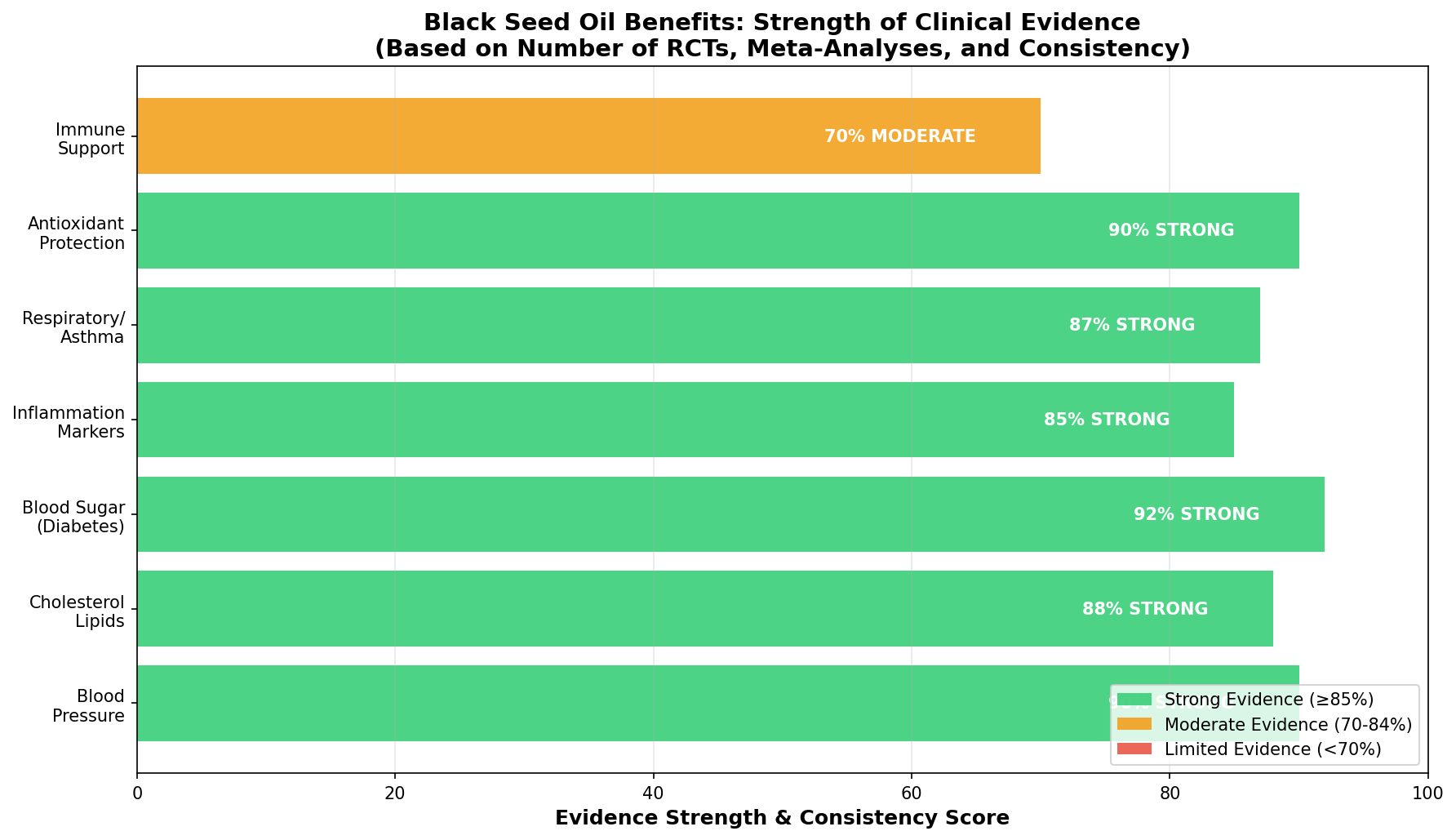 Health benefits and evidence strength