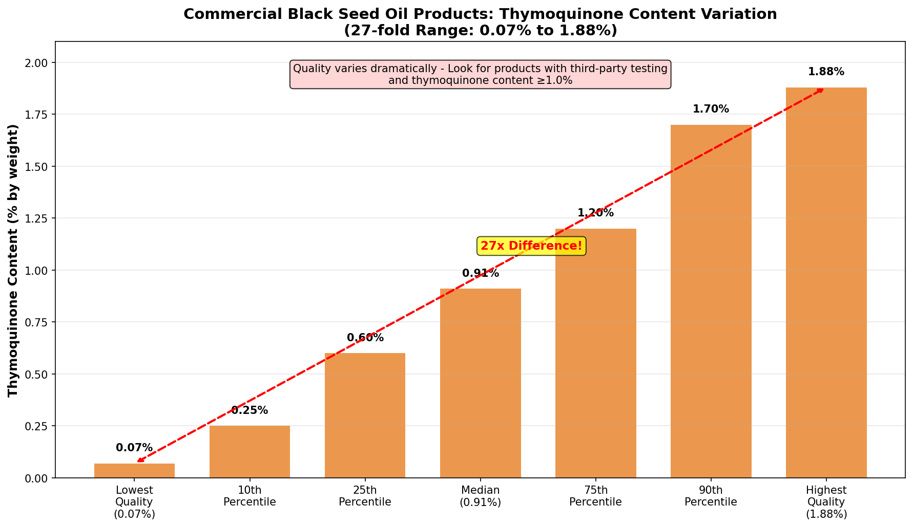 Commercial product quality variation