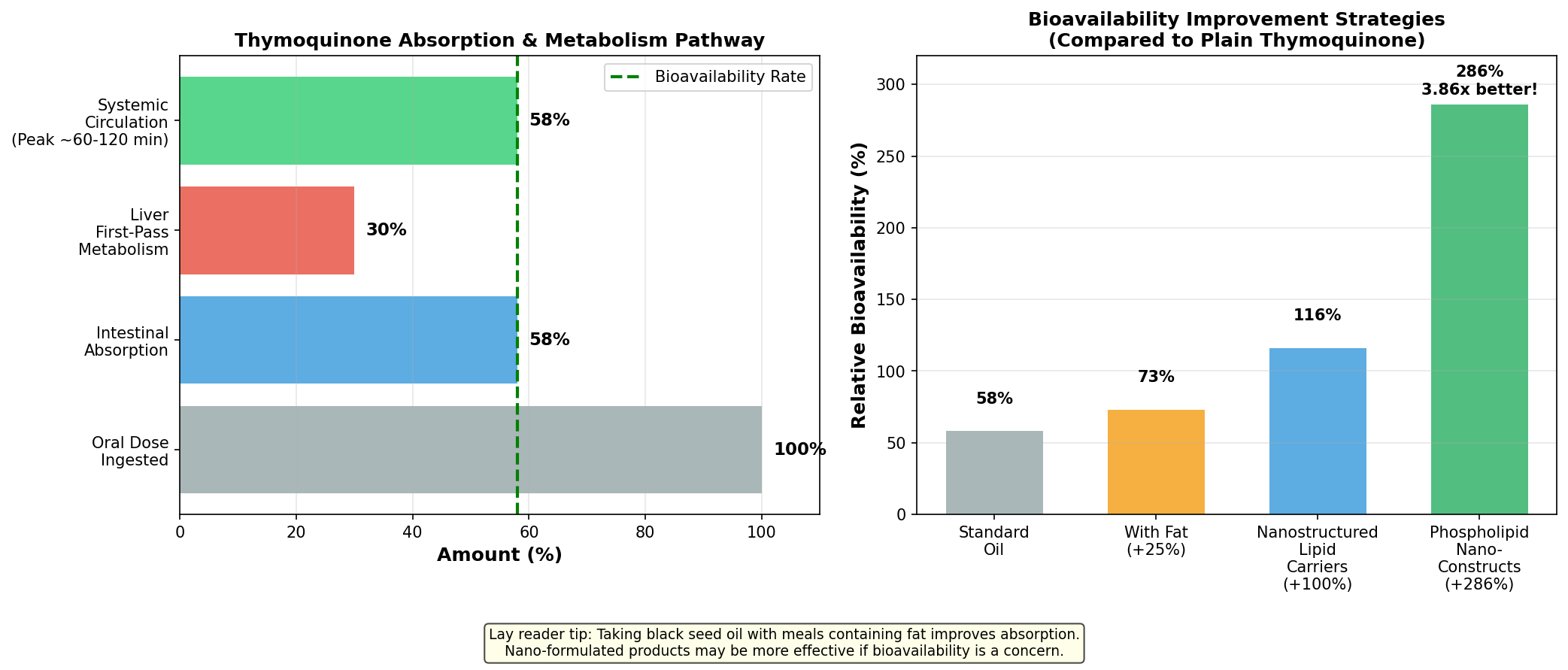 Dosage recommendations by health condition